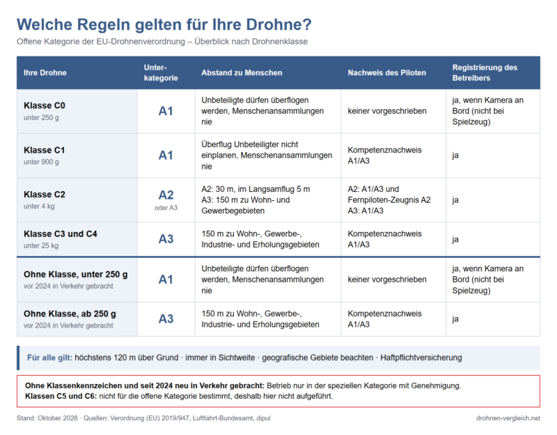 Infografik Drohnen-Regeln: Unterkategorie, Abstand zu Menschen, Nachweis und Registrierung für die Drohnenklassen C0 bis C4 und für Drohnen ohne Klasse